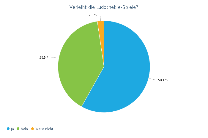 Verleiht die Ludothek e Spiele